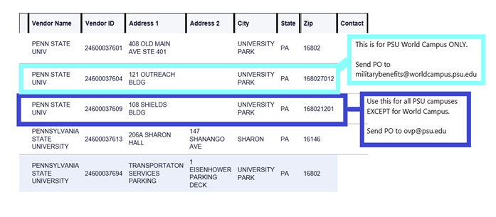 Vendor Chart displaying information for Penn State Campuses and Penn State World Campus